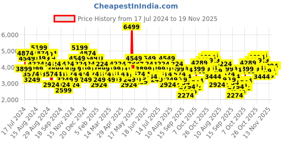 myntra.com UNDER ARMOUR Men Woven Design Charged Surge 4 Running Shoes under armour Price History Graph from 17 Jul 2024 to 19 Nov 2025