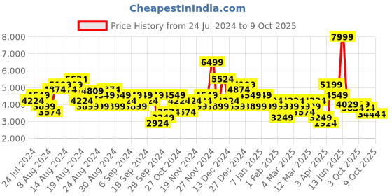 myntra.com UNDER ARMOUR Men Woven Design Charged Surge 4 Running Shoes under armour Price History Graph from 24 Jul 2024 to 8 Oct 2025