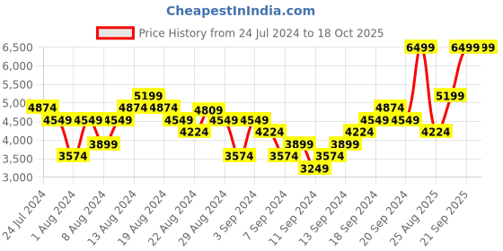 myntra.com UNDER ARMOUR Men Woven Design Charged Surge 4 Running Shoes under armour Price History Graph from 24 Jul 2024 to 18 Oct 2025