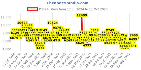 myntra.com UNDER ARMOUR Men Woven Design Forge 96 LEATHER Reissue Basketball Shoes under armour Price History Graph from 17 Jul 2024 to 11 Oct 2025