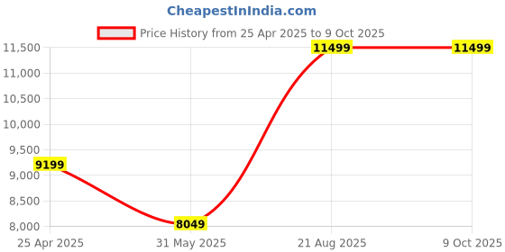 myntra.com UNDER ARMOUR Men Woven Design HOVR Sonic 6 Running Shoes under armour Price History Graph from 25 Apr 2025 to 4 Oct 2025