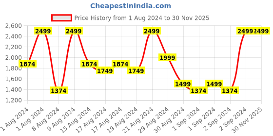 myntra.com UNDER ARMOUR Men Woven Graphic Loose Fit Training Shorts under armour Price History Graph from 1 Aug 2024 to 30 Nov 2025