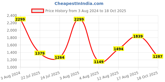 myntra.com UNDER ARMOUR Men Woven Graphic Training Or Gym Sports Shorts under armour Price History Graph from 3 Aug 2024 to 18 Oct 2025