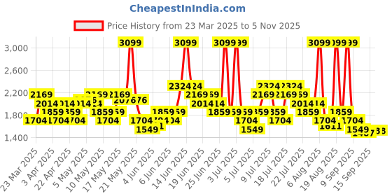myntra.com UNDER ARMOUR MenJordan Spieth Tour Adjustable Baseball Cap under armour Price History Graph from 23 Mar 2025 to 3 Nov 2025
