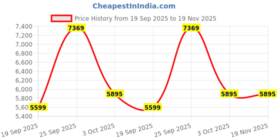 myntra.com UNDER ARMOUR Men's Launch Trail Hoodie under armour Price History Graph from 19 Sep 2025 to 18 Nov 2025
