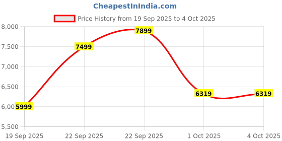 myntra.com UNDER ARMOUR Men's Project Rock Icon Fleece Hoodie under armour Price History Graph from 19 Sep 2025 to 4 Oct 2025