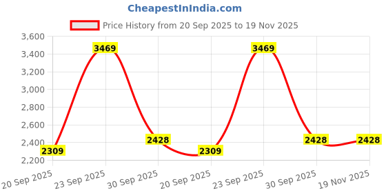 myntra.com UNDER ARMOUR Mens Tech Vent Geode Short Sleeves T-Shirt under armour Price History Graph from 20 Sep 2025 to 18 Nov 2025
