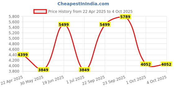 myntra.com UNDER ARMOUR Men's Training Regular Shorts under armour Price History Graph from 22 Apr 2025 to 4 Oct 2025
