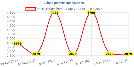 myntra.com UNDER ARMOUR Men's UA Training Loose Fit Shorts under armour Price History Graph from 25 Apr 2025 to 6 Dec 2025