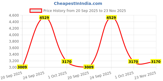 myntra.com UNDER ARMOUR Men's Zone Pro Relaxed-Fit Mesh Shorts under armour Price History Graph from 20 Sep 2025 to 23 Nov 2025