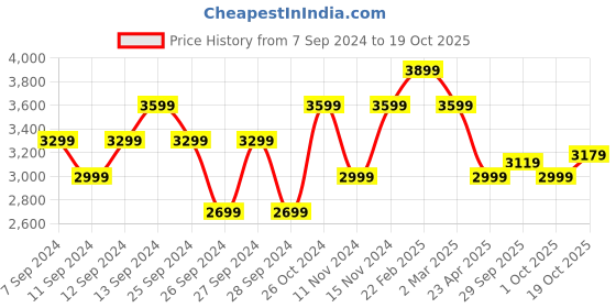 myntra.com UNDER ARMOUR Meridian Cold Weather Tights under armour Price History Graph from 7 Sep 2024 to 19 Oct 2025