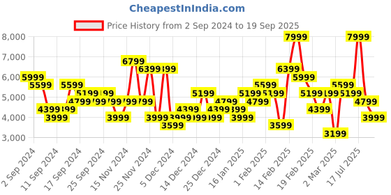 myntra.com UNDER ARMOUR Meridian Cold Weather Training or Gym Hooded Sporty Jacket under armour Price History Graph from 2 Sep 2024 to 19 Sep 2025