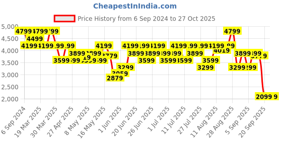 myntra.com UNDER ARMOUR Meridian Printed Short Sleeve Slim-Fit T-Shirt under armour Price History Graph from 6 Sep 2024 to 26 Oct 2025