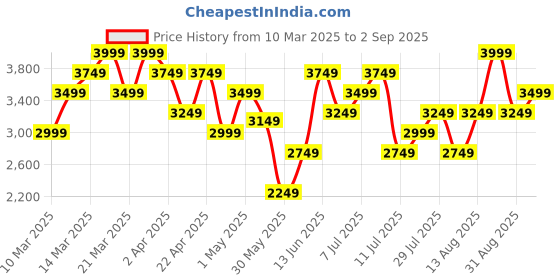myntra.com UNDER ARMOUR Meridian Round Neck Raglan Sleeves Slim-Fit T-Shirt under armour Price History Graph from 10 Mar 2025 to 2 Sep 2025