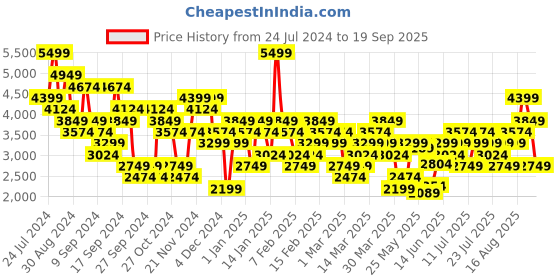 myntra.com UNDER ARMOUR Meridian Round Neck Slim-Fit T-Shirt under armour Price History Graph from 24 Jul 2024 to 19 Sep 2025