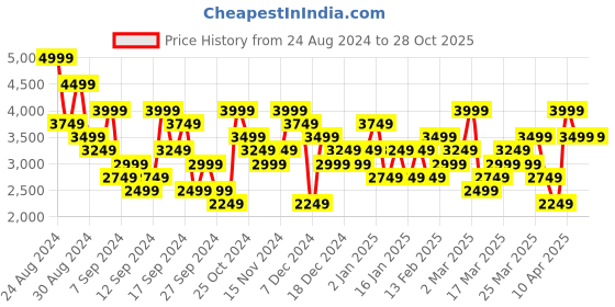 myntra.com UNDER ARMOUR Meridian Short Raglan Sleeves Round Neck Slim-Fit T-Shirt under armour Price History Graph from 24 Aug 2024 to 27 Oct 2025