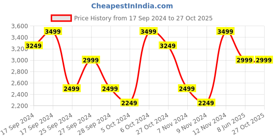 myntra.com UNDER ARMOUR Meridian Short Sleeved Round Neck Tshirt under armour Price History Graph from 17 Sep 2024 to 26 Oct 2025