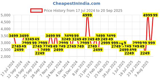myntra.com UNDER ARMOUR Meridian Short Sleeves Relaxed Fit Crop T-shirt under armour Price History Graph from 17 Jul 2024 to 20 Sep 2025