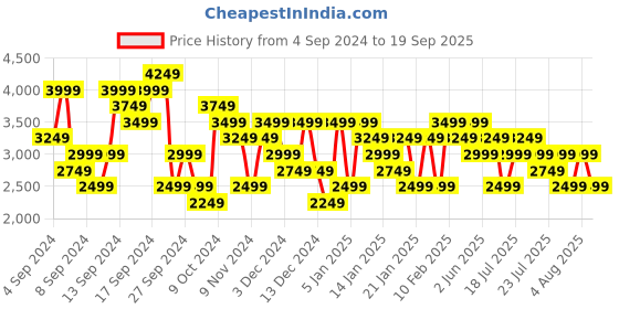 myntra.com UNDER ARMOUR Meridian Short Sleeves T-shirt under armour Price History Graph from 4 Sep 2024 to 19 Sep 2025