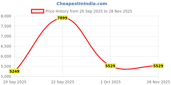 myntra.com UNDER ARMOUR Meridian Ultra High Rise Ankle Tights under armour Price History Graph from 20 Sep 2025 to 27 Nov 2025