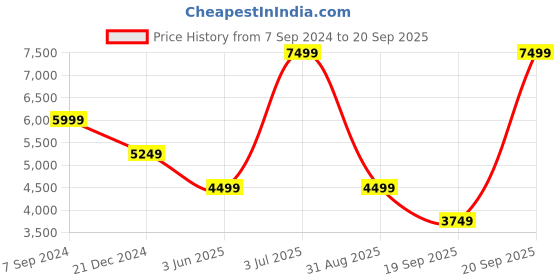 myntra.com UNDER ARMOUR Meridian Women Ankle-Length Tights under armour Price History Graph from 7 Sep 2024 to 20 Sep 2025