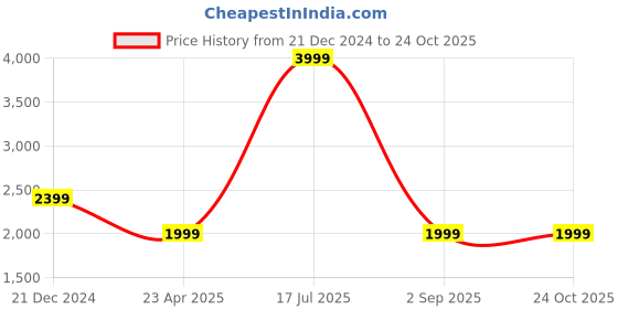 myntra.com UNDER ARMOUR Meridian Women Brand Logo Printed Slim-Fit Sports Shorts under armour Price History Graph from 21 Dec 2024 to 24 Oct 2025