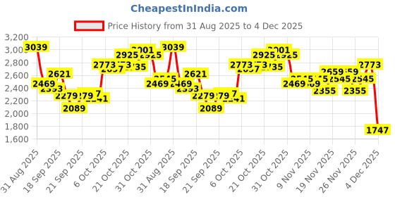 myntra.com UNDER ARMOUR Mesh Inserts Rapid-Dry Relaxed Fit Team Tech Golf Polo T-Shirt under armour Price History Graph from 31 Aug 2025 to 4 Dec 2025