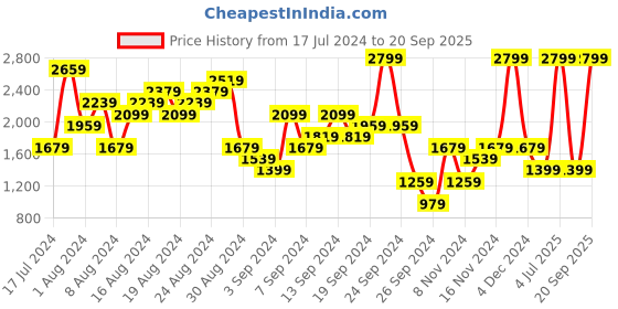 myntra.com UNDER ARMOUR Mid Crossback Heather Sports Bra under armour Price History Graph from 17 Jul 2024 to 20 Sep 2025