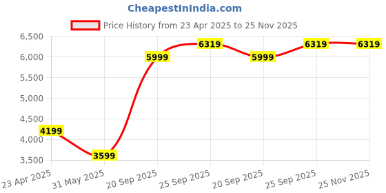 myntra.com UNDER ARMOUR Mid-Rise Drive Shorts under armour Price History Graph from 23 Apr 2025 to 24 Nov 2025
