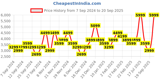 myntra.com UNDER ARMOUR Mid-Rise Rush Tights under armour Price History Graph from 7 Sep 2024 to 20 Sep 2025