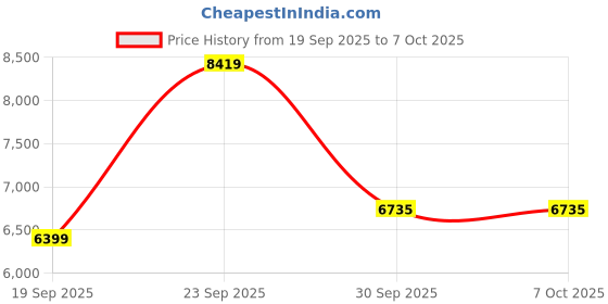 myntra.com UNDER ARMOUR Mock Collar Neck Meridian Bomber Jacket under armour Price History Graph from 19 Sep 2025 to 6 Oct 2025