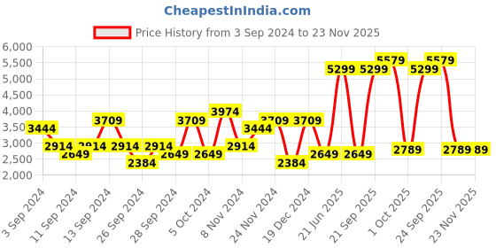 myntra.com UNDER ARMOUR Motion Ankle Length Tights under armour Price History Graph from 3 Sep 2024 to 23 Nov 2025
