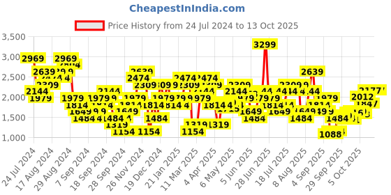 myntra.com UNDER ARMOUR Motion Crossover Crop Short Sleeve Twisted Top under armour Price History Graph from 24 Jul 2024 to 13 Oct 2025