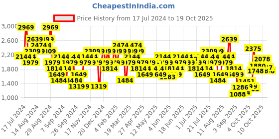 myntra.com UNDER ARMOUR Motion Crossover Short Sleeve Crop Top under armour Price History Graph from 17 Jul 2024 to 18 Oct 2025