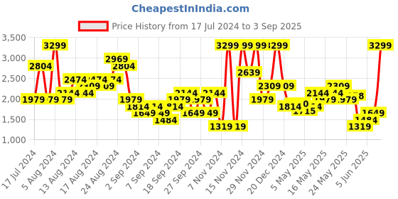 myntra.com UNDER ARMOUR Motion Strappy Tank Top under armour Price History Graph from 17 Jul 2024 to 3 Sep 2025