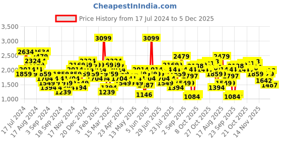 myntra.com UNDER ARMOUR Motion Tank Top under armour Price History Graph from 17 Jul 2024 to 5 Dec 2025
