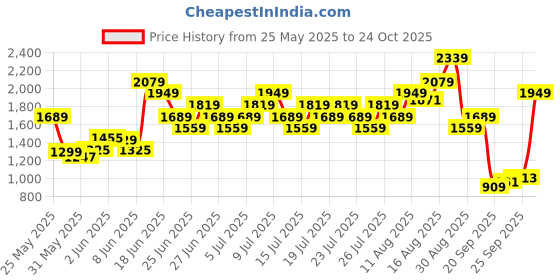 myntra.com UNDER ARMOUR Mountain Graphic Printed Outdoor T-shirt under armour Price History Graph from 25 May 2025 to 24 Oct 2025