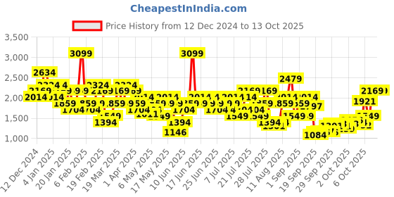 myntra.com UNDER ARMOUR Non Padded Medium Coverage Training Campus Bralette Bra 1386429-572 under armour Price History Graph from 12 Dec 2024 to 12 Oct 2025