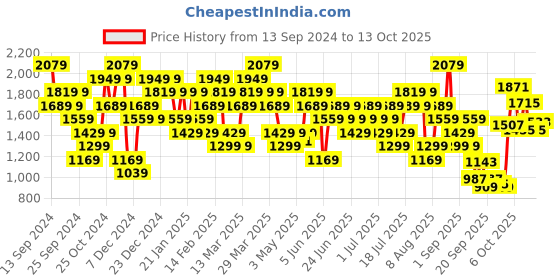 myntra.com UNDER ARMOUR Off Campus Core T-shirt under armour Price History Graph from 13 Sep 2024 to 13 Oct 2025