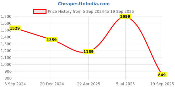myntra.com UNDER ARMOUR Pack of 2 Performance Cotton Novelty Mid Socks under armour Price History Graph from 5 Sep 2024 to 19 Sep 2025