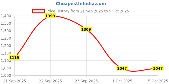 myntra.com UNDER ARMOUR Pack Of 3 Patterned Ankle Length Socks under armour Price History Graph from 21 Sep 2025 to 4 Oct 2025