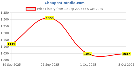 myntra.com UNDER ARMOUR Pack Of 3 Patterned Calf Length Socks under armour Price History Graph from 19 Sep 2025 to 4 Oct 2025