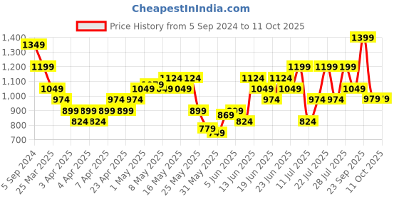 myntra.com UNDER ARMOUR Pack of 3 Performance Tech Crew Socks under armour Price History Graph from 5 Sep 2024 to 11 Oct 2025