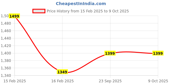 myntra.com UNDER ARMOUR Pack of 3 Performance Tech Low Socks under armour Price History Graph from 15 Feb 2025 to 9 Oct 2025