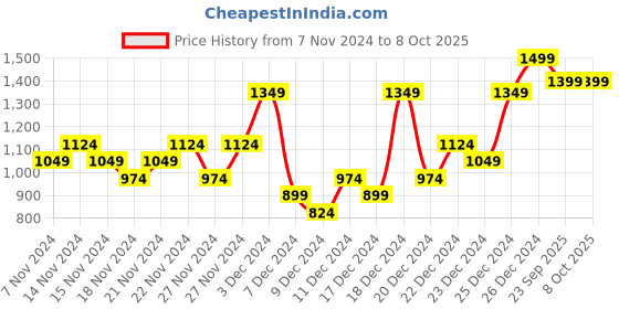 myntra.com UNDER ARMOUR Pack of 3 Performance Tech No Show Socks under armour Price History Graph from 7 Nov 2024 to 8 Oct 2025