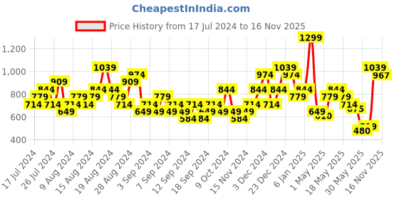 myntra.com UNDER ARMOUR Pack Of 3 Shoe Liner Socks under armour Price History Graph from 17 Jul 2024 to 16 Nov 2025