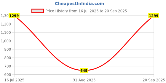 myntra.com UNDER ARMOUR Pack of 3 White & Grey Patterned Heat Gear No Show Ankle Length Socks under armour Price History Graph from 16 Jul 2025 to 20 Sep 2025