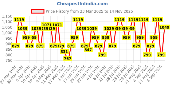 myntra.com UNDER ARMOUR Pack of 3Striped Calf-Length Socks under armour Price History Graph from 23 Mar 2025 to 14 Nov 2025