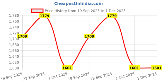 myntra.com UNDER ARMOUR Pack Of 6 Training Quarter Socks under armour Price History Graph from 19 Sep 2025 to 1 Dec 2025