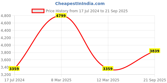 myntra.com UNDER ARMOUR Performance 3.0  Polo Collar T-Shirt under armour Price History Graph from 17 Jul 2024 to 21 Sep 2025